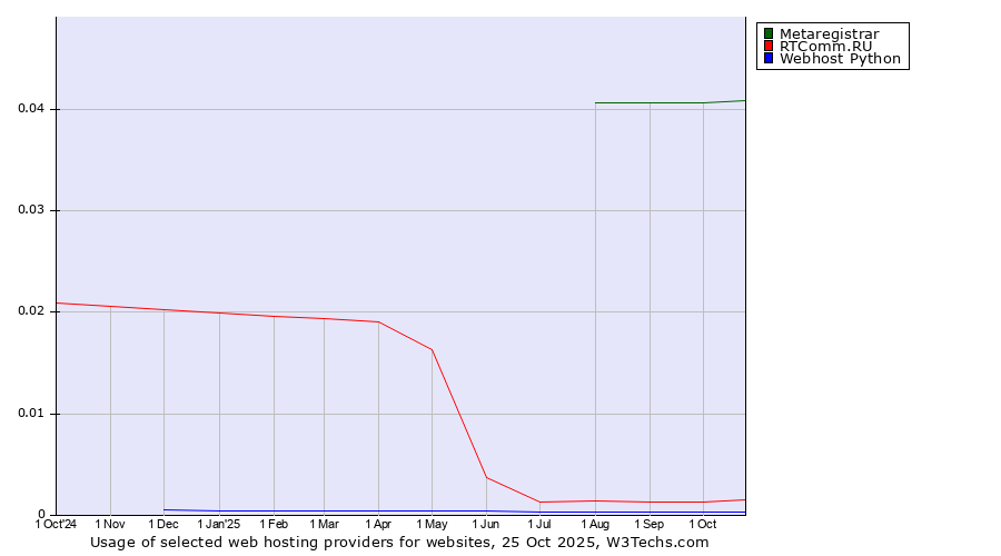 Historical trends in the usage of Metaregistrar vs. RTComm.RU vs. Webhost Python