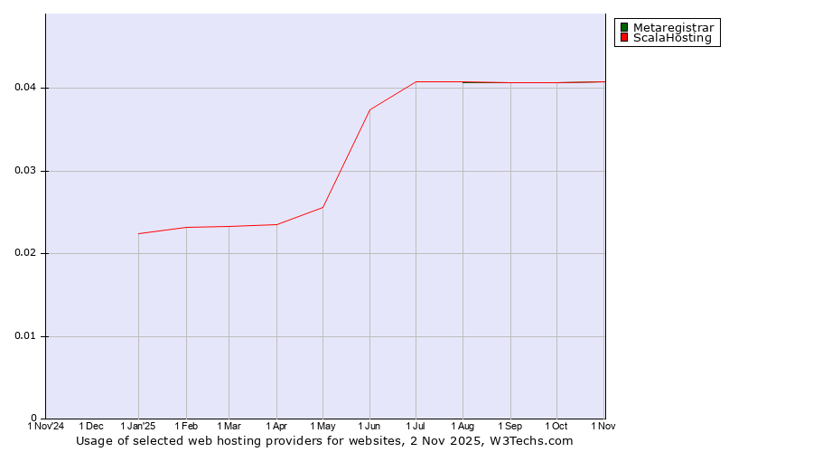 Historical trends in the usage of Metaregistrar vs. ScalaHosting