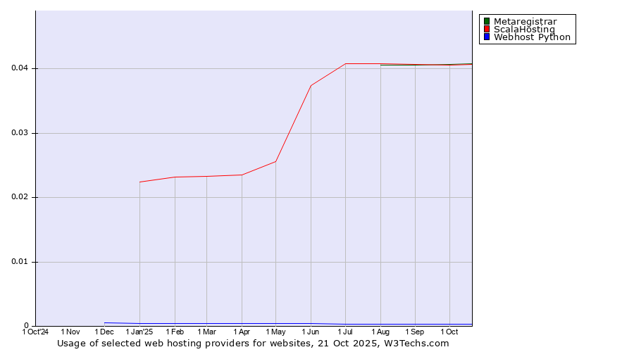 Historical trends in the usage of ScalaHosting vs. Metaregistrar vs. Webhost Python