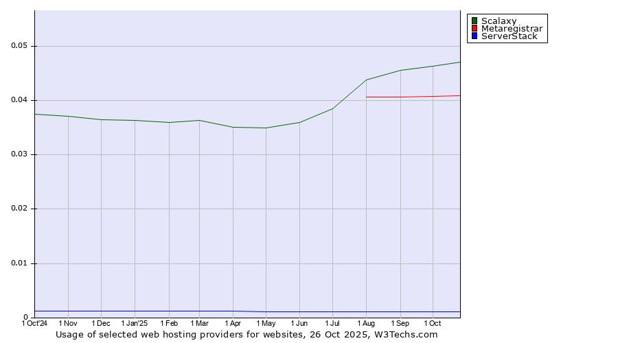 Historical trends in the usage of Scalaxy vs. Metaregistrar vs. ServerStack