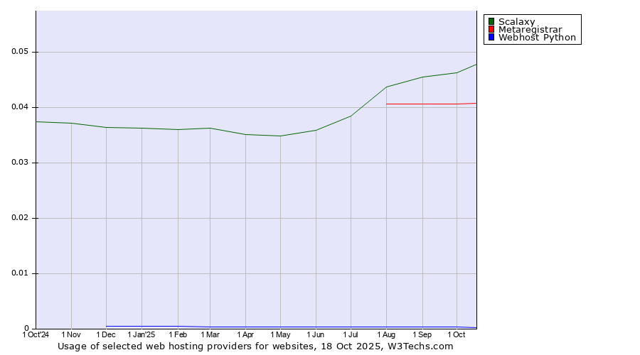 Historical trends in the usage of Scalaxy vs. Metaregistrar vs. Webhost Python