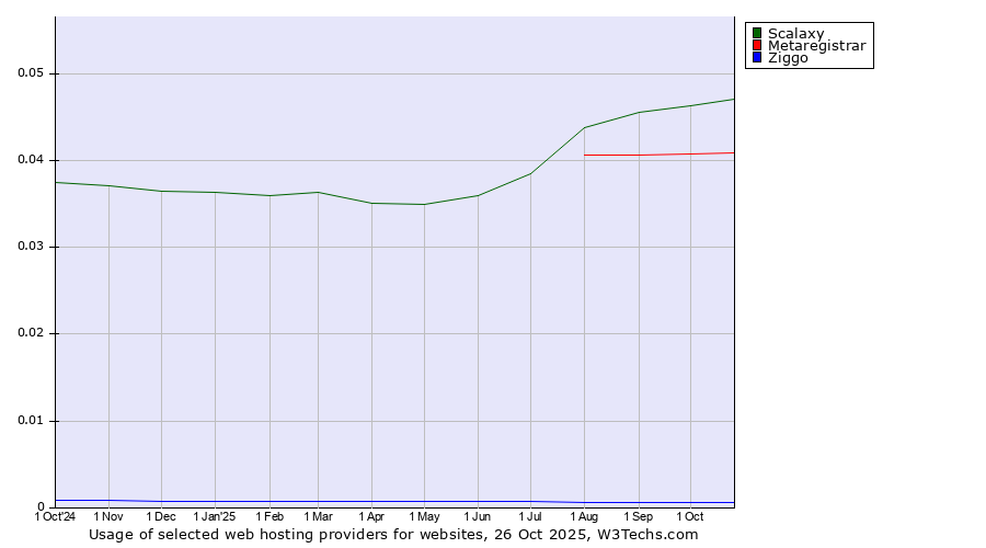 Historical trends in the usage of Scalaxy vs. Metaregistrar vs. Ziggo