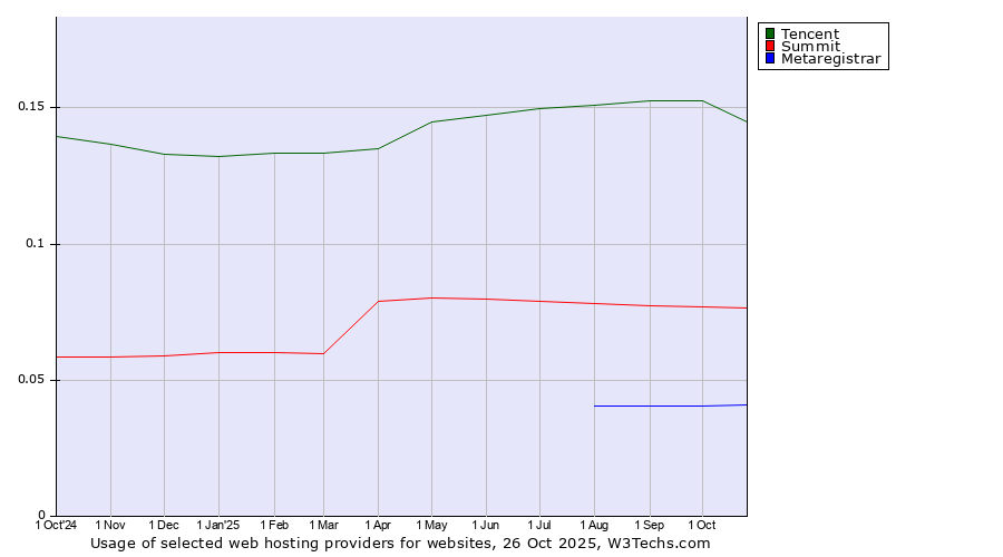 Historical trends in the usage of Tencent vs. Summit vs. Metaregistrar