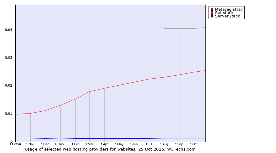 Historical trends in the usage of Metaregistrar vs. Substack vs. ServerStack