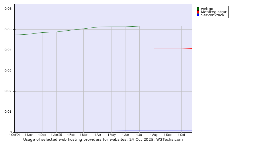 Historical trends in the usage of webgo vs. Metaregistrar vs. ServerStack