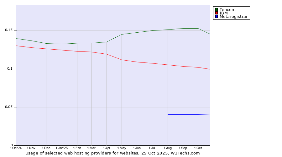 Historical trends in the usage of Tencent vs. IBM vs. Metaregistrar