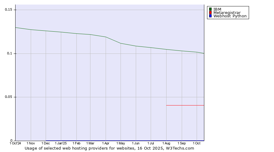 Historical trends in the usage of IBM vs. Metaregistrar vs. Webhost Python