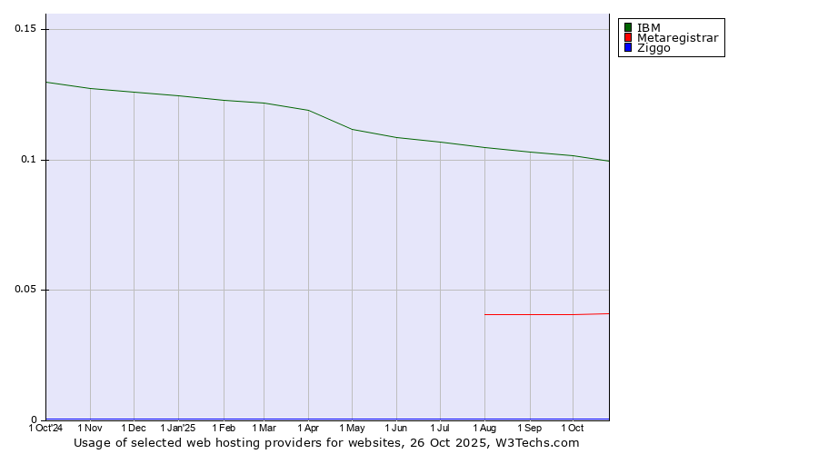 Historical trends in the usage of IBM vs. Metaregistrar vs. Ziggo