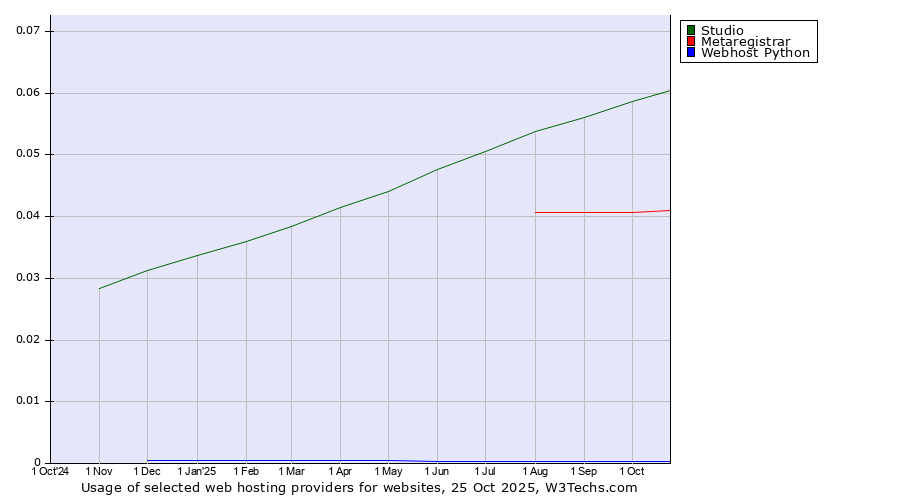 Historical trends in the usage of Studio vs. Metaregistrar vs. Webhost Python
