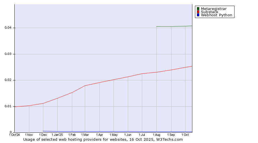 Historical trends in the usage of Metaregistrar vs. Substack vs. Webhost Python