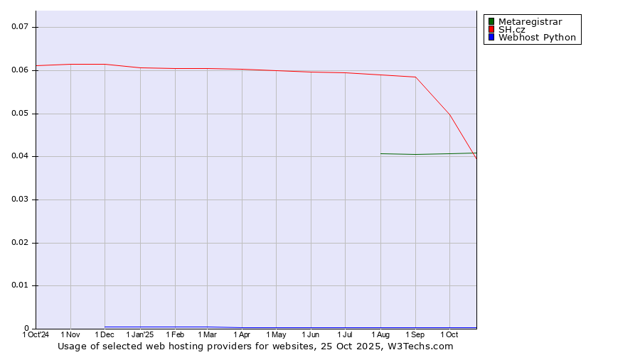 Historical trends in the usage of SH.cz vs. Metaregistrar vs. Webhost Python