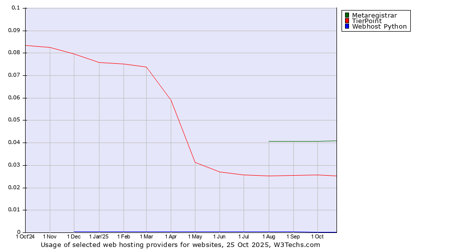 Historical trends in the usage of Metaregistrar vs. TierPoint vs. Webhost Python