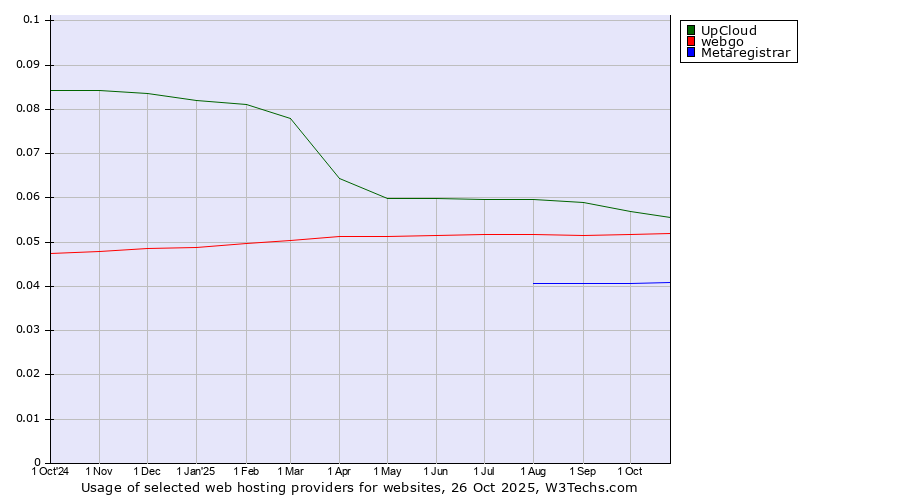 Historical trends in the usage of UpCloud vs. webgo vs. Metaregistrar