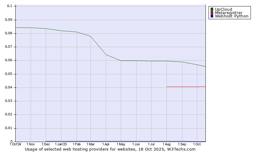 Historical trends in the usage of UpCloud vs. Metaregistrar vs. Webhost Python