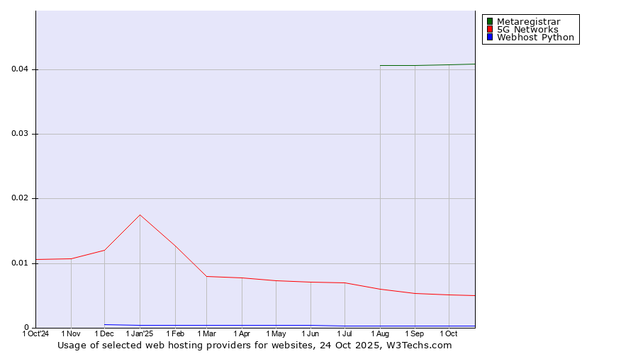 Historical trends in the usage of Metaregistrar vs. 5G Networks vs. Webhost Python