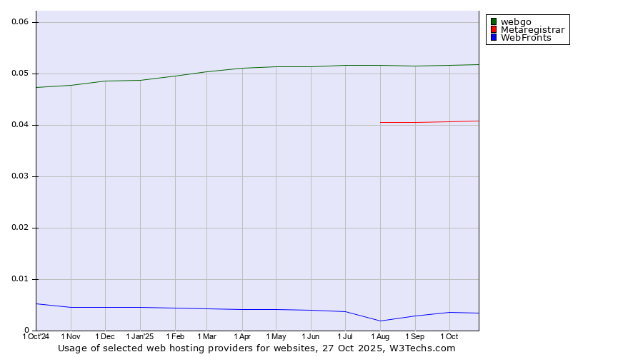 Historical trends in the usage of webgo vs. Metaregistrar vs. WebFronts