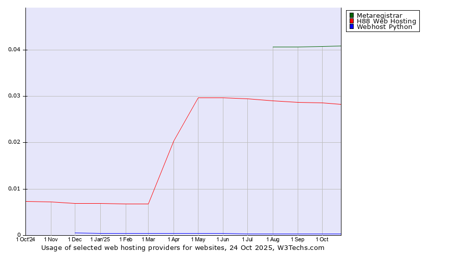 Historical trends in the usage of Metaregistrar vs. H88 Web Hosting vs. Webhost Python