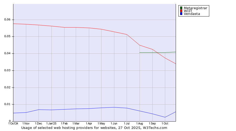 Historical trends in the usage of Metaregistrar vs. WIIT vs. Vendasta