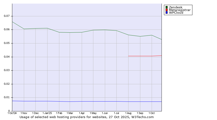 Historical trends in the usage of Zendesk vs. Metaregistrar vs. WPCloud
