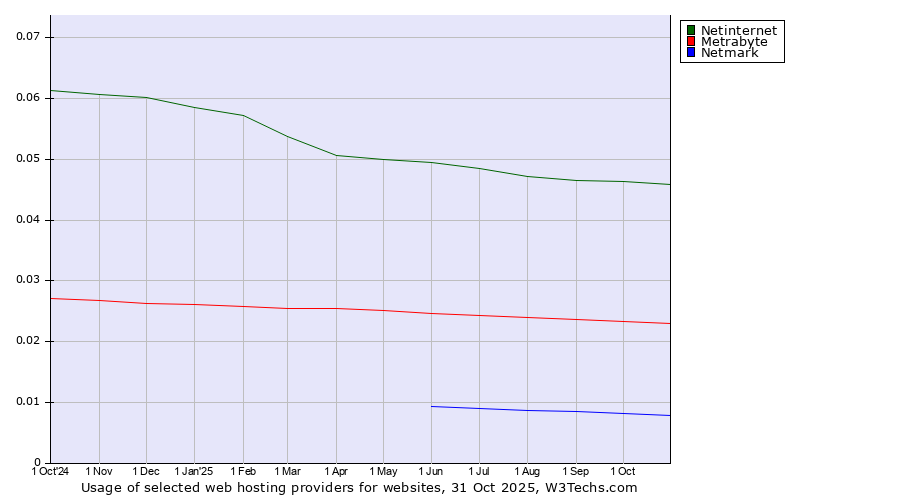 Historical trends in the usage of Netinternet vs. Metrabyte vs. Netmark