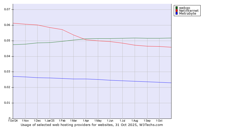 Historical trends in the usage of webgo vs. Netinternet vs. Metrabyte
