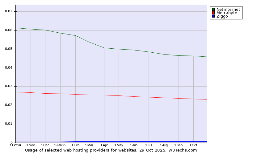 Historical trends in the usage of Netinternet vs. Metrabyte vs. Ziggo