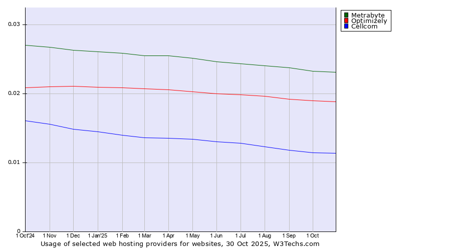 Historical trends in the usage of Metrabyte vs. Optimizely vs. Cellcom