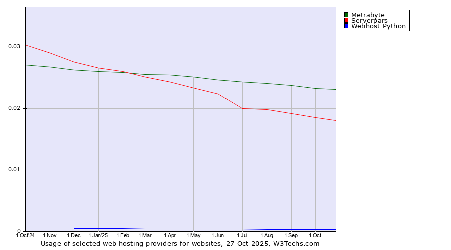 Historical trends in the usage of Metrabyte vs. Serverpars vs. Webhost Python