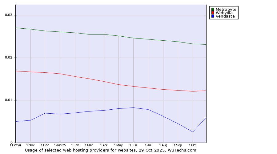Historical trends in the usage of Metrabyte vs. Webzilla vs. Vendasta