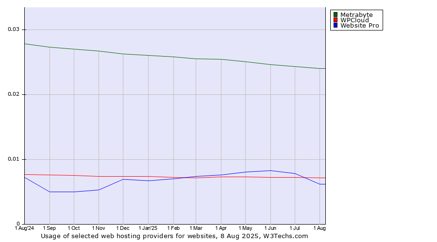 Historical trends in the usage of Metrabyte vs. Website Pro vs. WPCloud