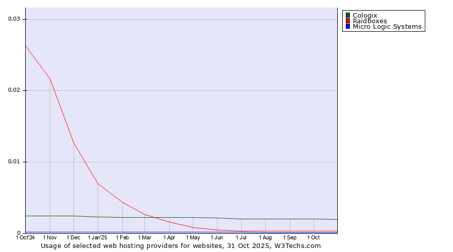 Historical trends in the usage of Cologix vs. Raidboxes vs. Micro Logic Systems