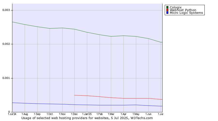 Historical trends in the usage of Cologix vs. Webhost Python vs. Micro Logic Systems