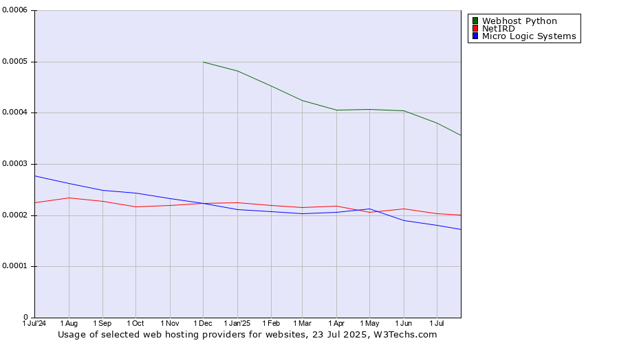 Historical trends in the usage of Webhost Python vs. NetIRD vs. Micro Logic Systems