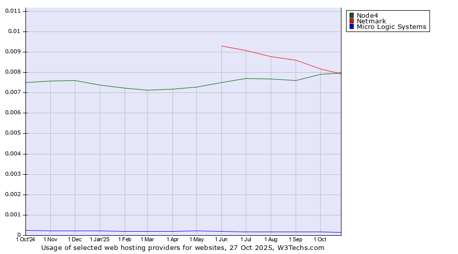 Historical trends in the usage of Node4 vs. Netmark vs. Micro Logic Systems
