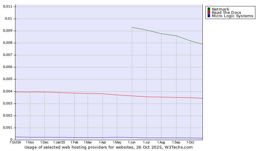 Historical trends in the usage of Netmark vs. Read the Docs vs. Micro Logic Systems