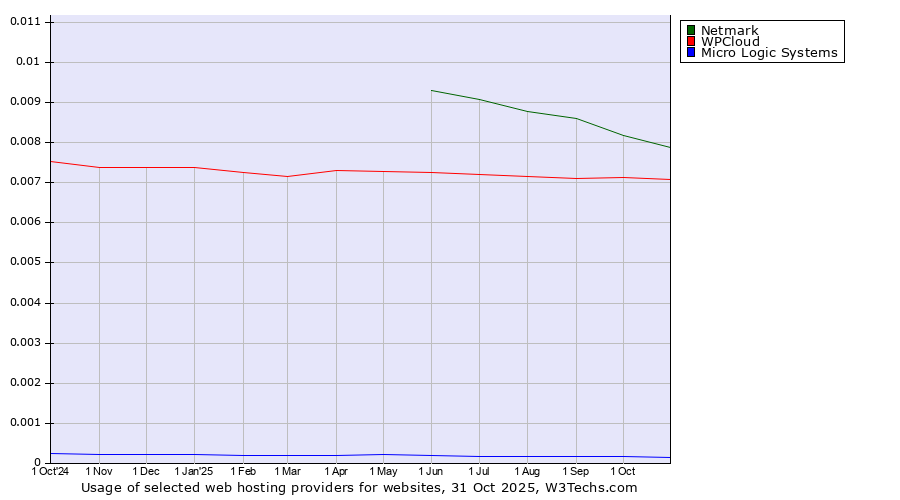 Historical trends in the usage of Netmark vs. WPCloud vs. Micro Logic Systems