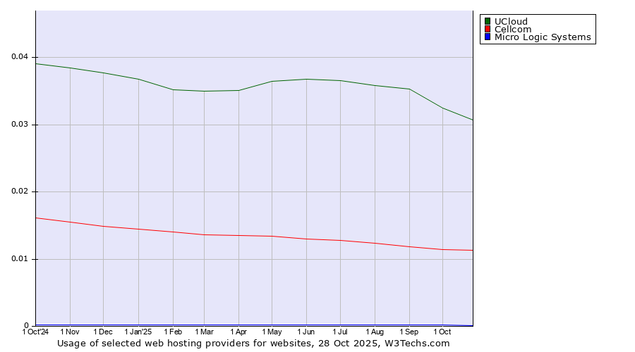 Historical trends in the usage of UCloud vs. Cellcom vs. Micro Logic Systems