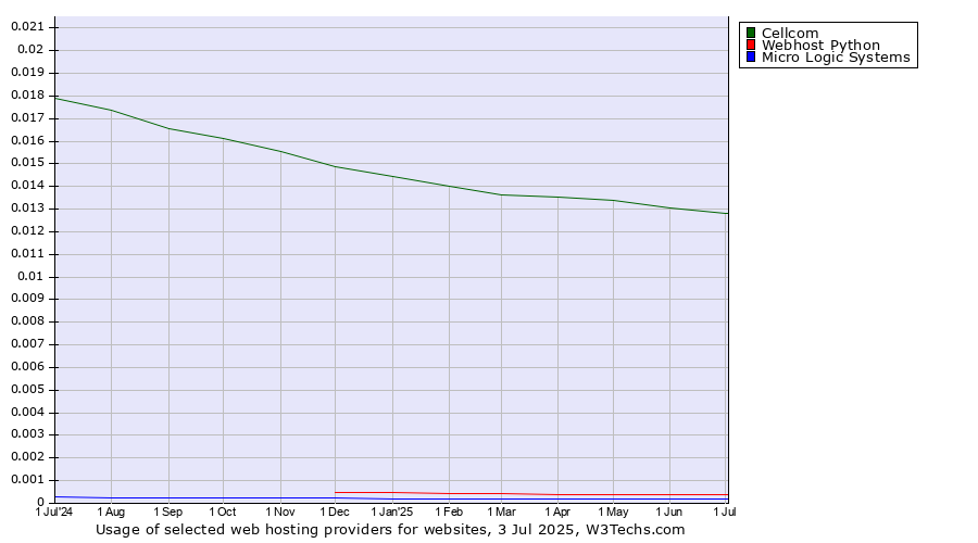 Historical trends in the usage of Cellcom vs. Webhost Python vs. Micro Logic Systems