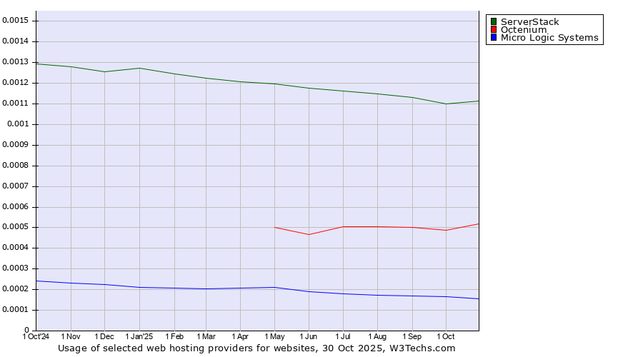 Historical trends in the usage of ServerStack vs. Octenium vs. Micro Logic Systems