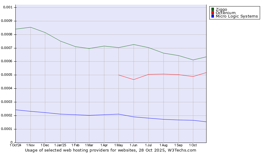 Historical trends in the usage of Ziggo vs. Octenium vs. Micro Logic Systems