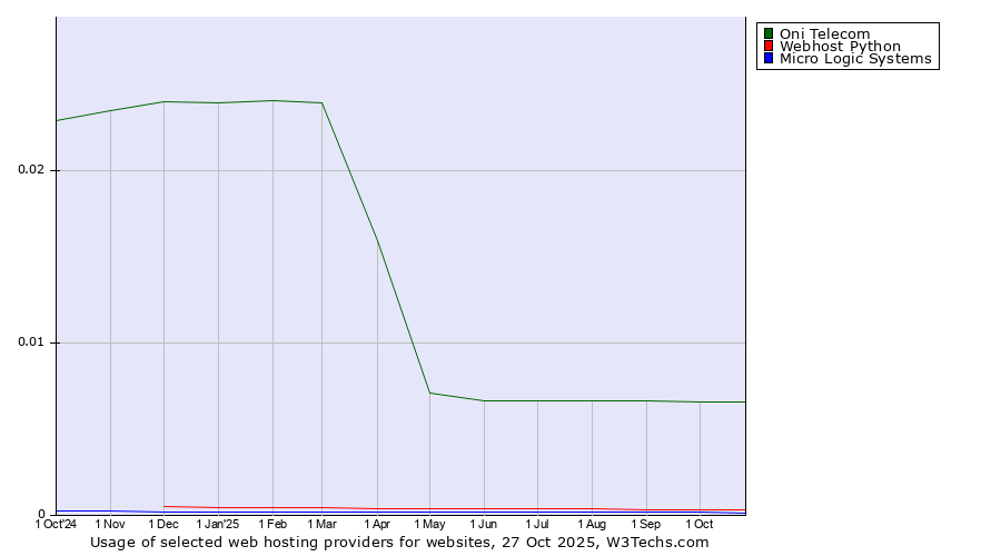 Historical trends in the usage of Oni Telecom vs. Webhost Python vs. Micro Logic Systems