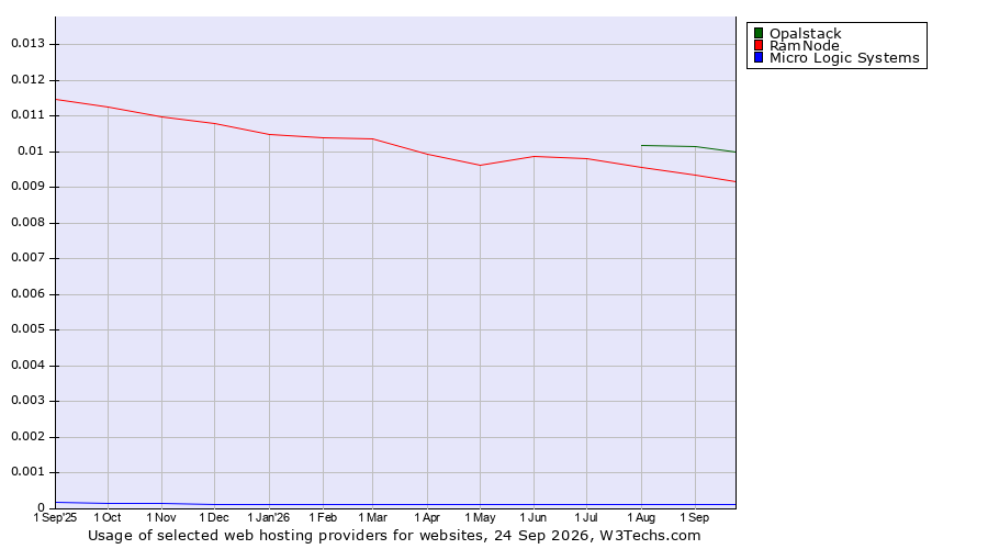 Historical trends in the usage of Opalstack vs. RamNode vs. Micro Logic Systems