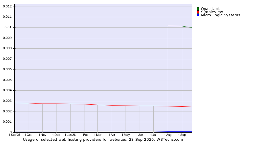 Historical trends in the usage of Opalstack vs. Simpleview vs. Micro Logic Systems