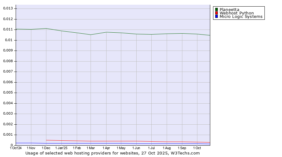 Historical trends in the usage of Planeetta vs. Webhost Python vs. Micro Logic Systems
