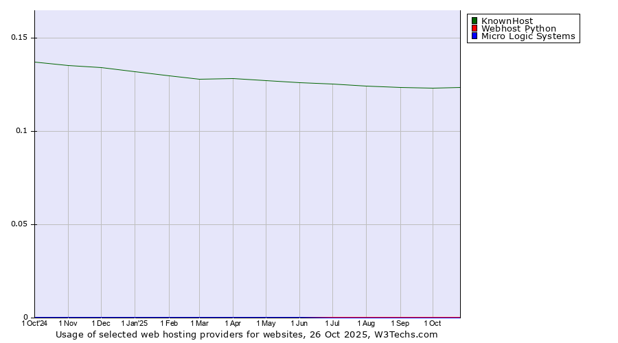 Historical trends in the usage of KnownHost vs. Webhost Python vs. Micro Logic Systems