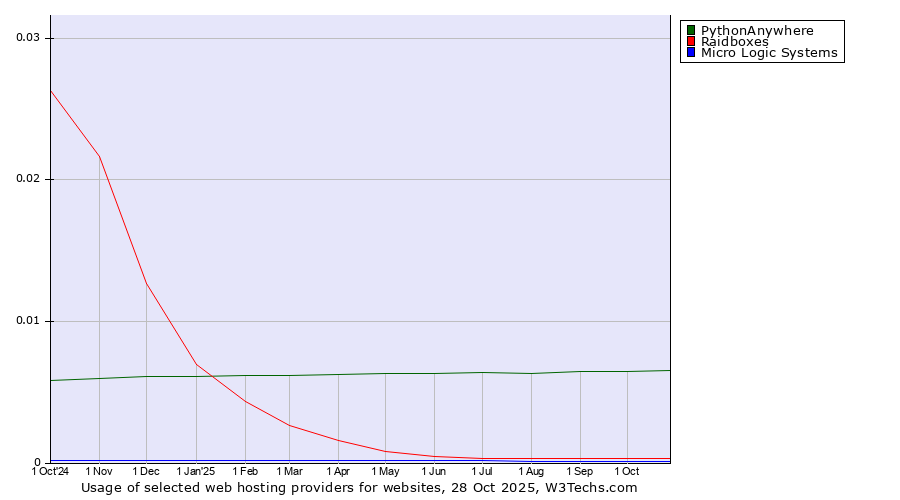 Historical trends in the usage of PythonAnywhere vs. Raidboxes vs. Micro Logic Systems