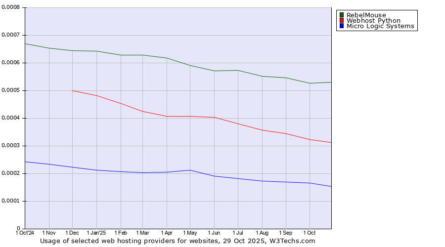 Historical trends in the usage of RebelMouse vs. Webhost Python vs. Micro Logic Systems