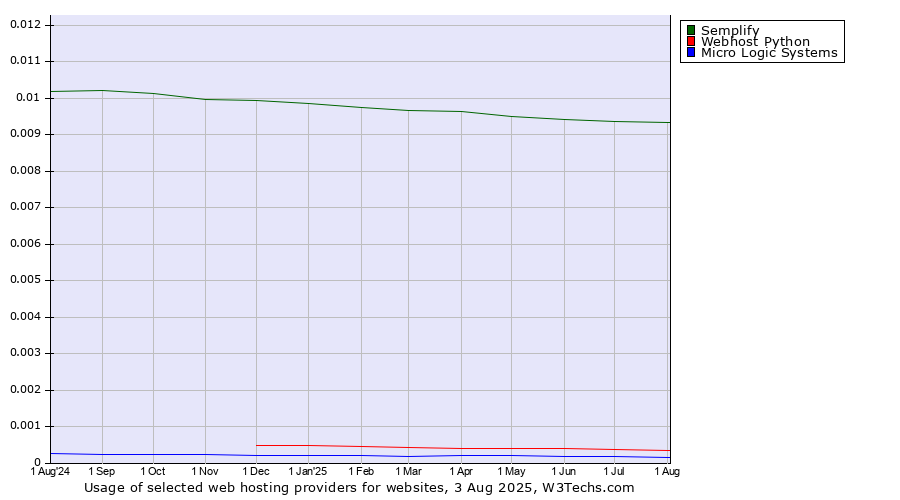 Historical trends in the usage of Semplify vs. Webhost Python vs. Micro Logic Systems
