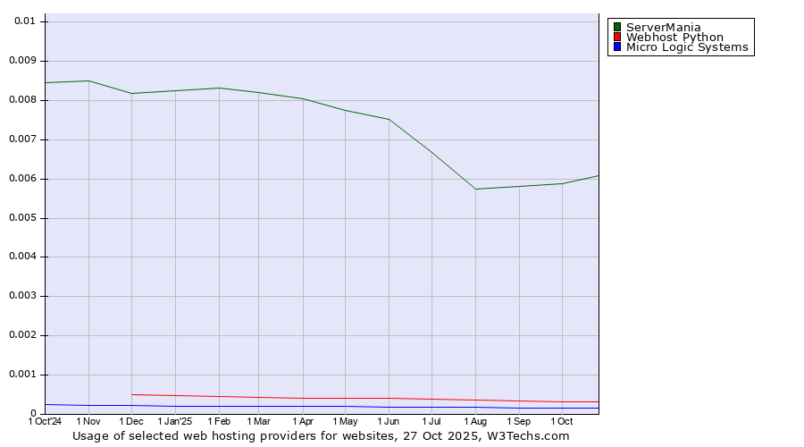 Historical trends in the usage of ServerMania vs. Webhost Python vs. Micro Logic Systems