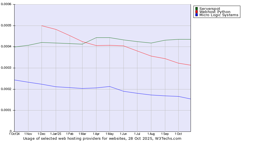 Historical trends in the usage of Serverspot vs. Webhost Python vs. Micro Logic Systems
